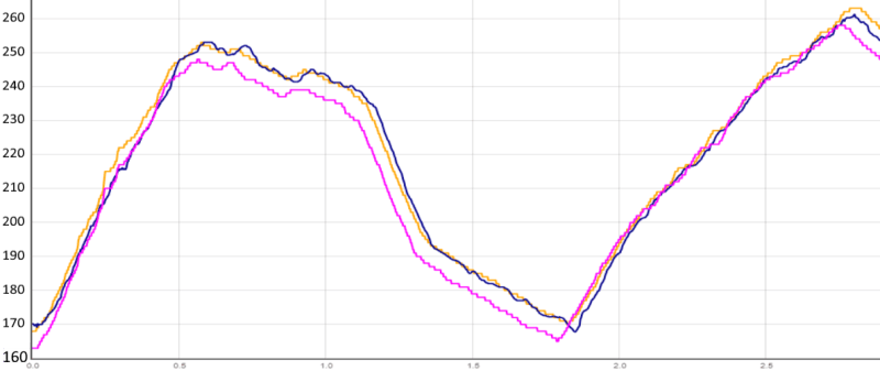 Test de l'altimètre : graphe