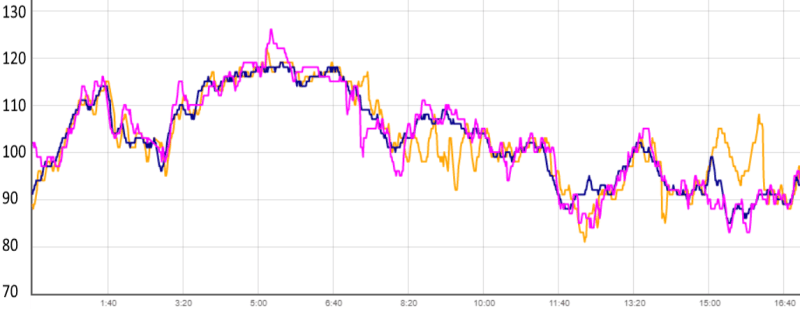 test de précision du cardio optique : graphe