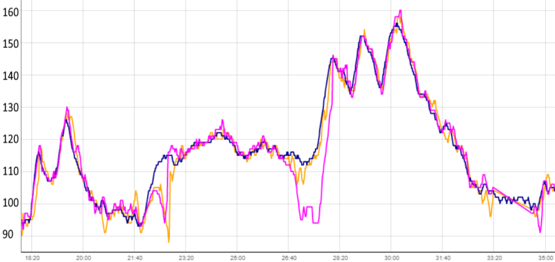 test de précision du cardio optique : graphe