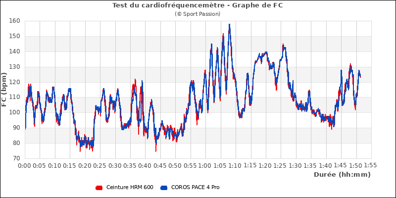 Graphe comparatif de fréquence cardiaque