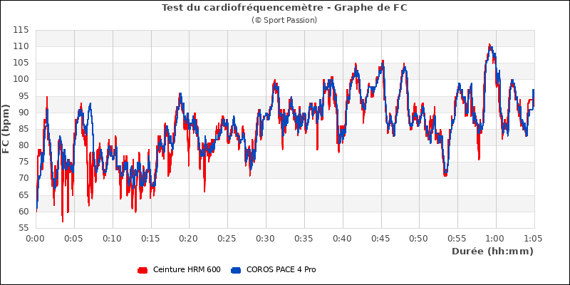 Graphe comparatif de fréquence cardiaque