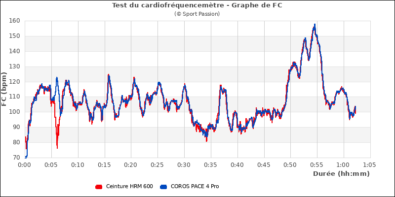 Graphe comparatif de fréquence cardiaque