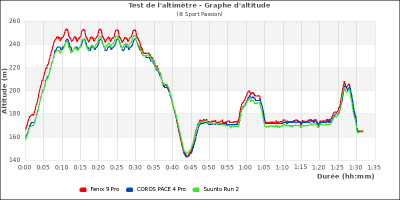 Graphe comparatif d'altitude