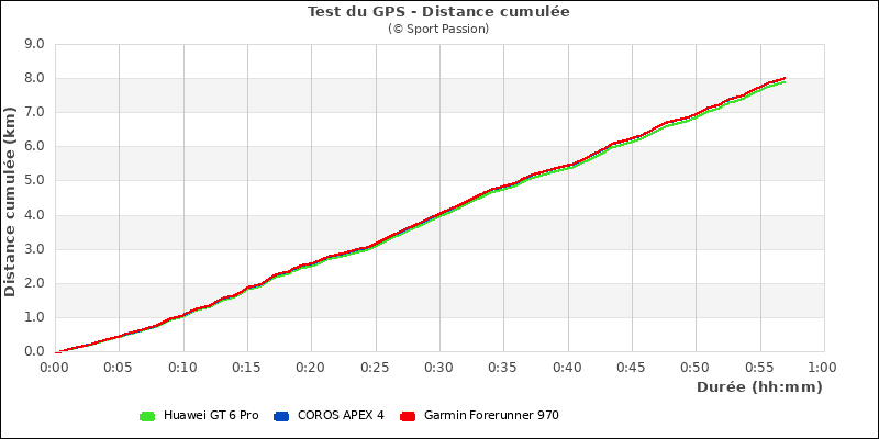 Graphe comparatif de la distance