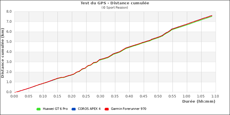 Graphe comparatif de la distance