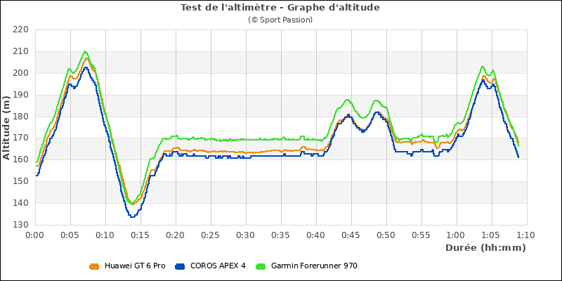 Graphe comparatif d'altitude