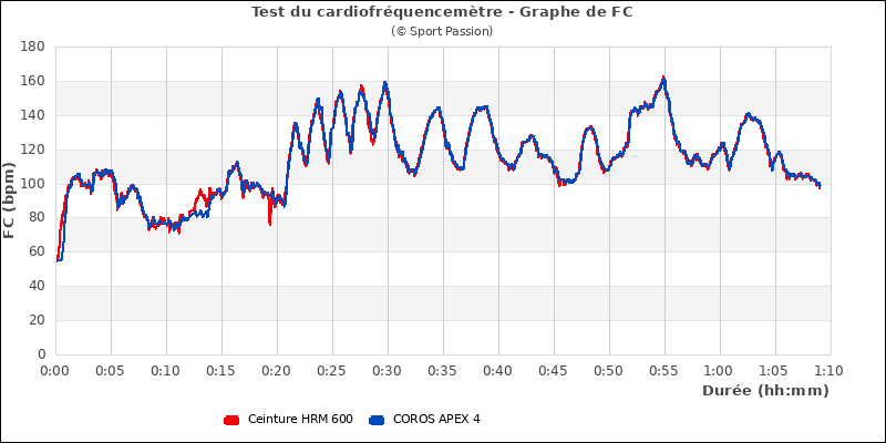 Graphe comparatif de frquence cardiaque