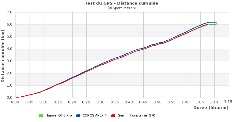 Graphe comparatif de la distance