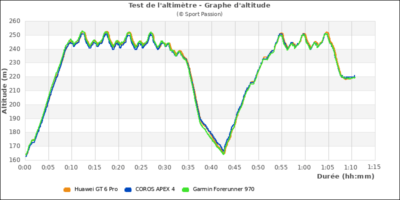 Graphe comparatif d'altitude