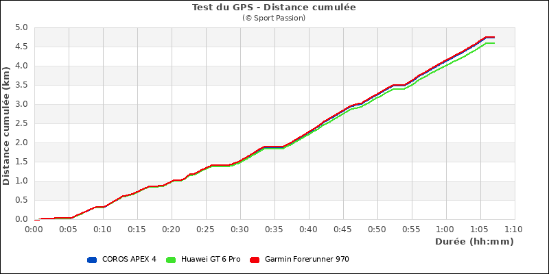 Graphe comparatif de la distance