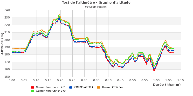 Graphe comparatif d'altitude