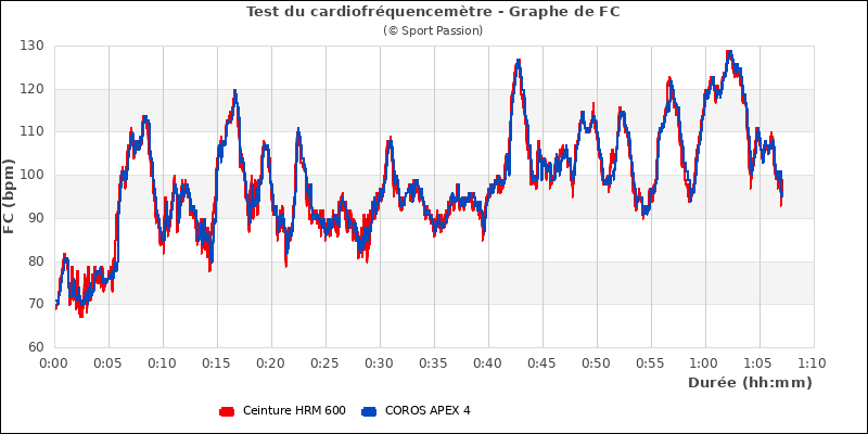 Graphe comparatif de frquence cardiaque