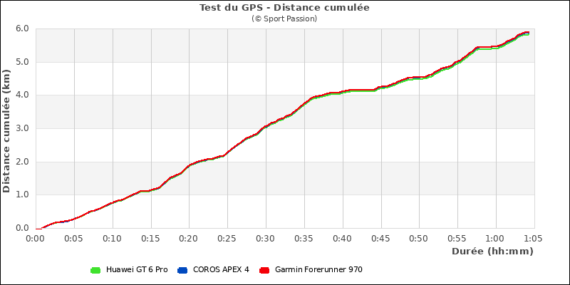Graphe comparatif de la distance