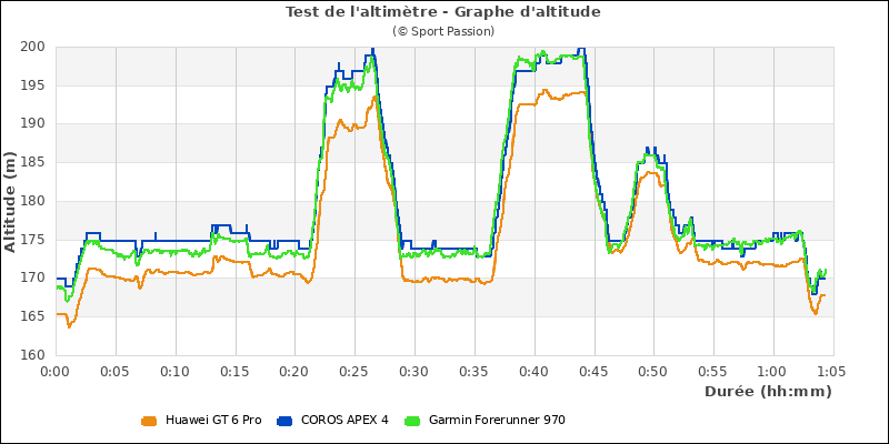 Graphe comparatif d'altitude