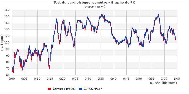 Graphe comparatif de frquence cardiaque