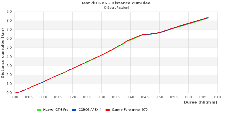 Graphe comparatif de la distance