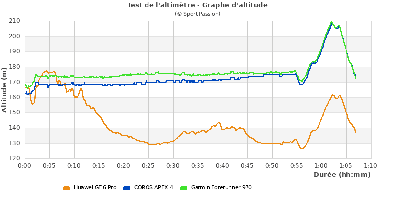 Graphe comparatif d'altitude