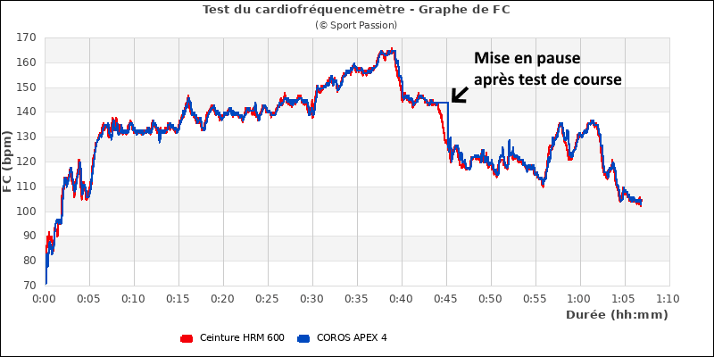 Graphe comparatif de frquence cardiaque