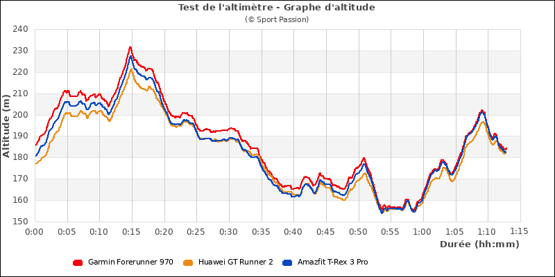 Graphe comparatif d'altitude