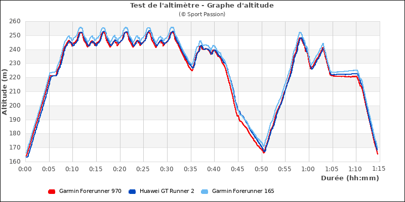Graphe comparatif d'altitude