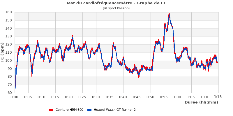 Graphe comparatif de fr�quence cardiaque