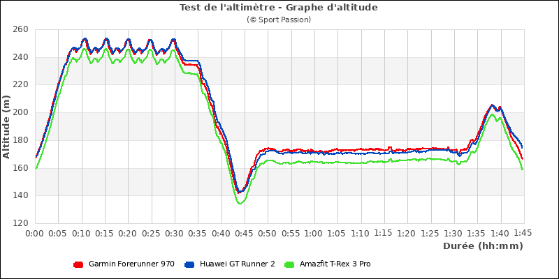 Graphe comparatif d'altitude