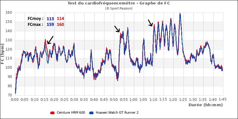 Graphe comparatif de fr�quence cardiaque