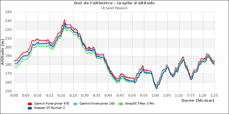 Graphe comparatif d'altitude