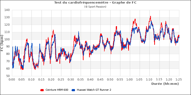 Graphe comparatif de fr�quence cardiaque