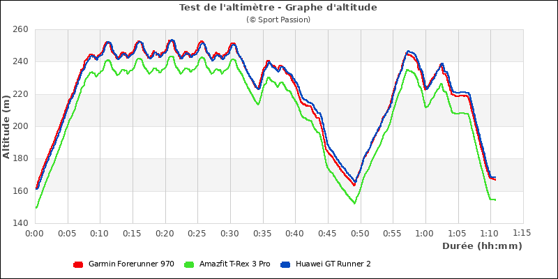 Graphe comparatif d'altitude