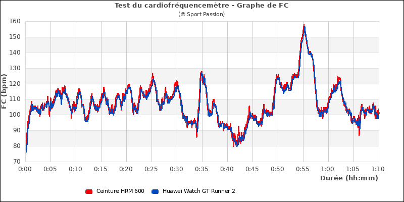 Graphe comparatif de fr�quence cardiaque