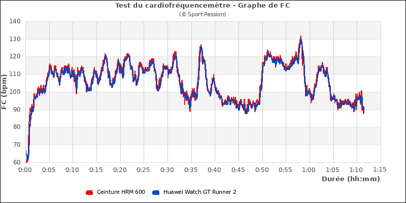 Graphe comparatif de fr�quence cardiaque