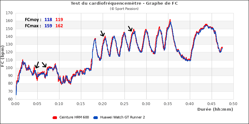 Graphe comparatif de fr�quence cardiaque