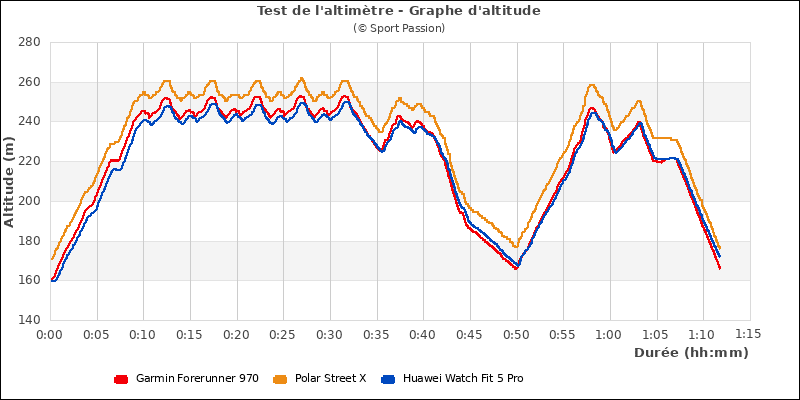 Graphe comparatif d'altitude