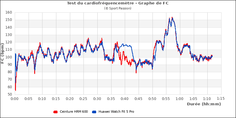 Graphe comparatif de fr�quence cardiaque