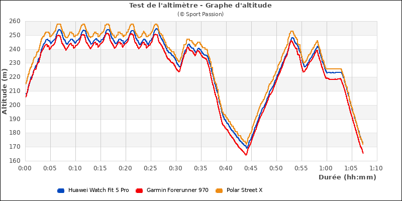Graphe comparatif d'altitude