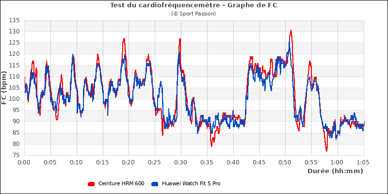 Graphe comparatif de fr�quence cardiaque