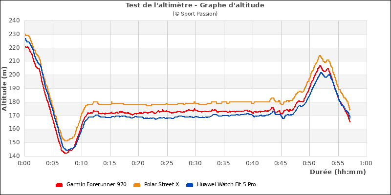 Graphe comparatif d'altitude