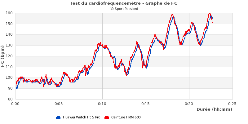 Graphe comparatif de fr�quence cardiaque
