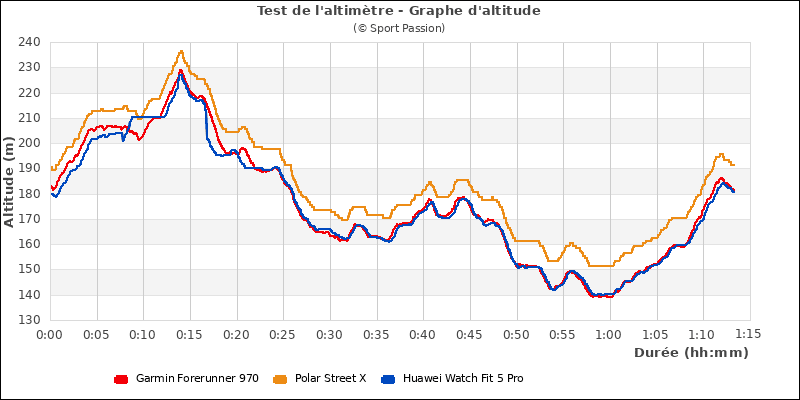 Graphe comparatif d'altitude