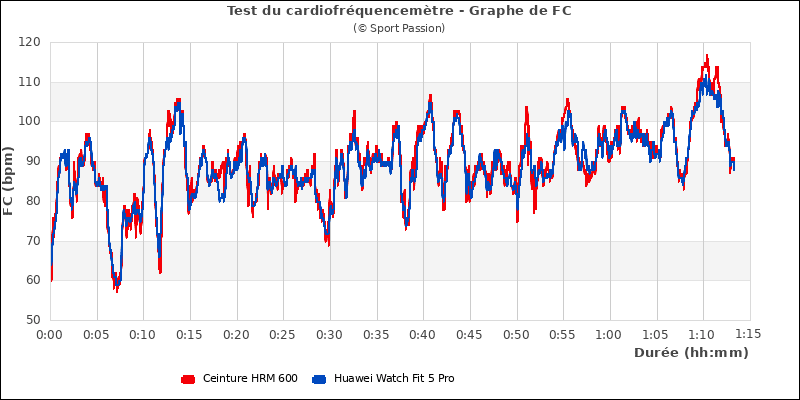 Graphe comparatif de fr�quence cardiaque