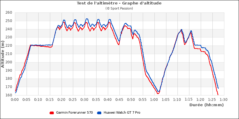 Graphe comparatif d'altitude