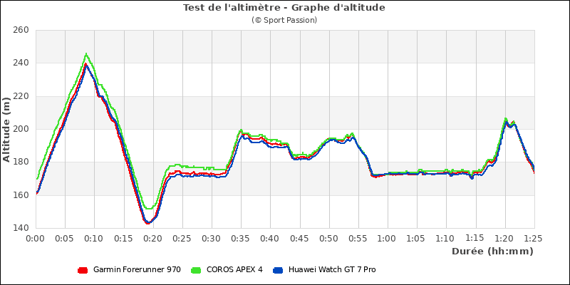 Graphe comparatif d'altitude