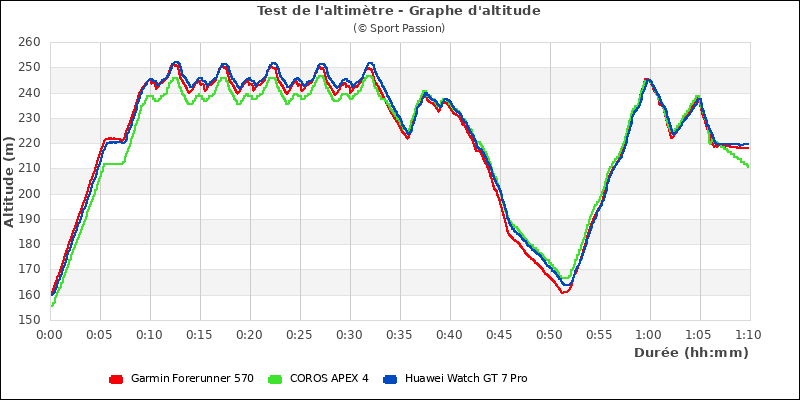 Graphe comparatif d'altitude