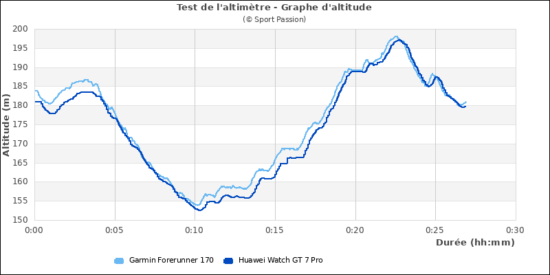 Graphe comparatif d'altitude