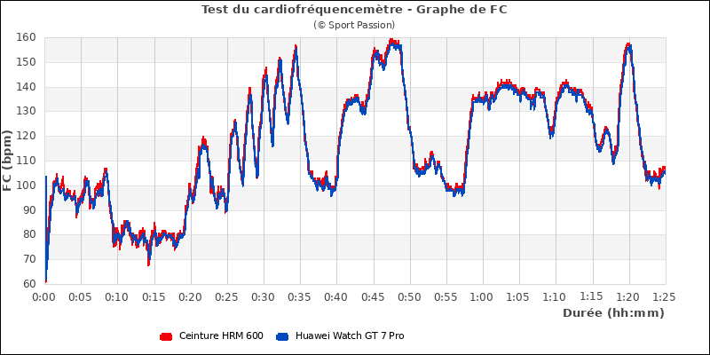 Graphe comparatif de fréquence cardiaque