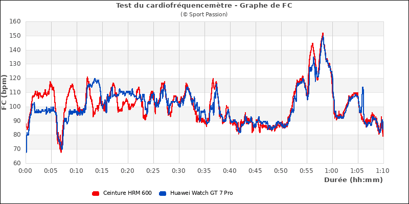 Graphe comparatif de fréquence cardiaque
