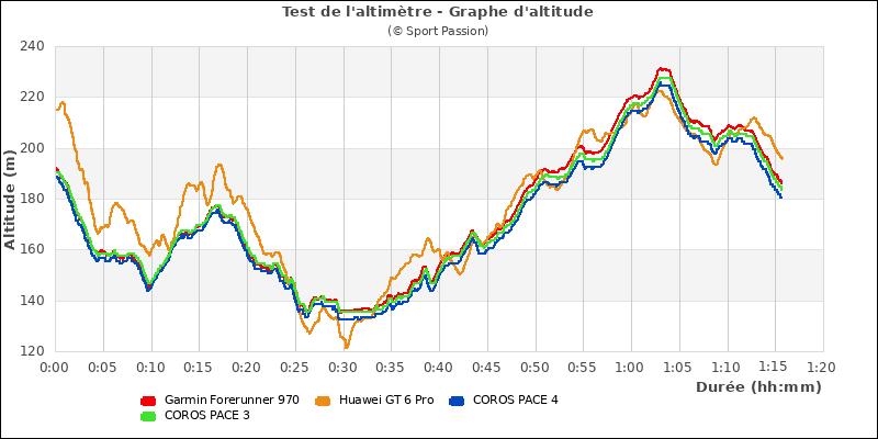 Graphe comparatif d'altitude
