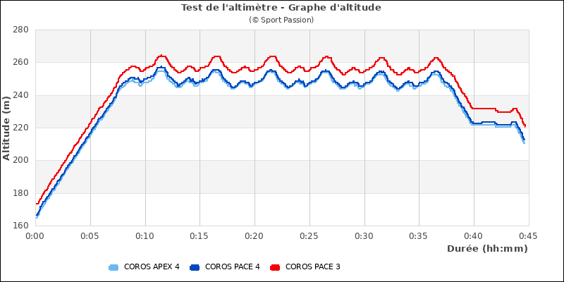 Graphe comparatif d'altitude