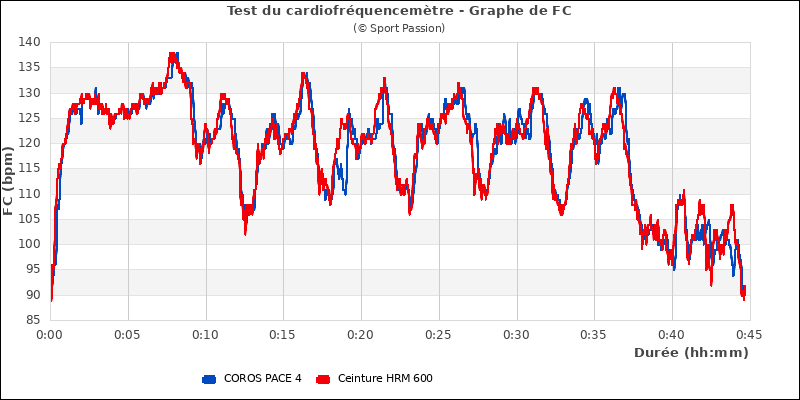 Graphe comparatif de frquence cardiaque